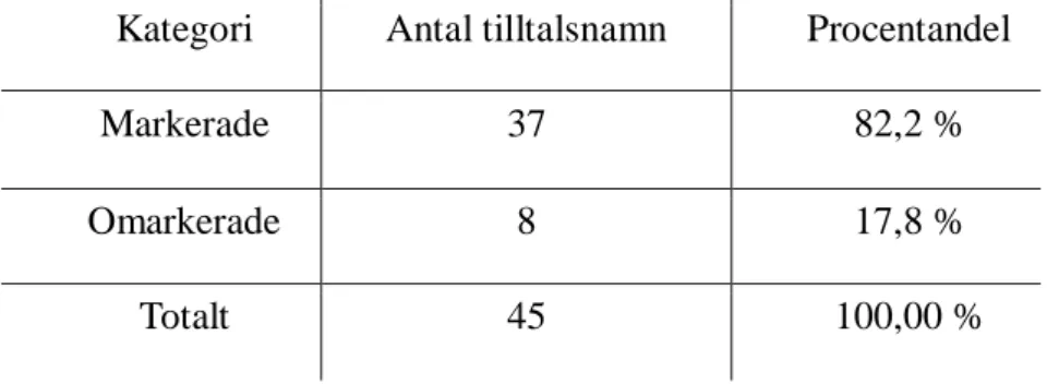 Figur 1a): Antal elever med markerade resp. omarkerade tilltalsnamn 