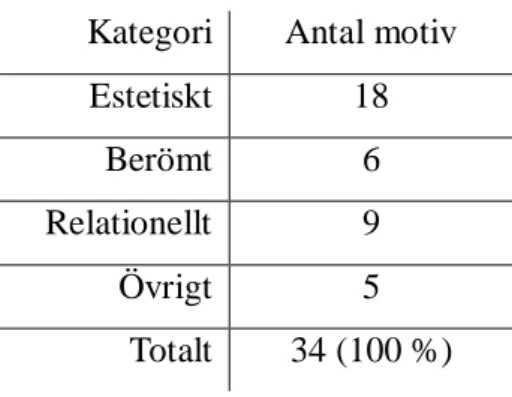 Figur 3: Antal motiv som gavs för elevernas namn. 