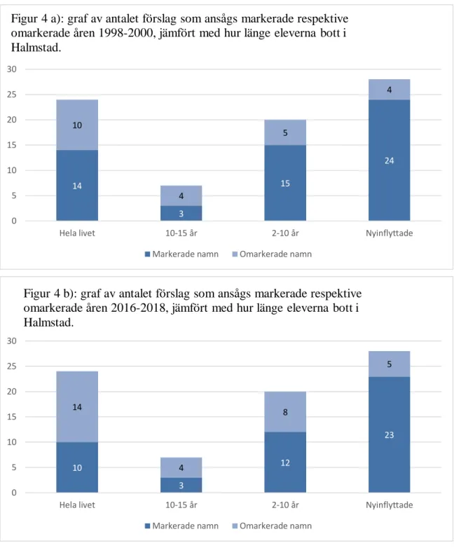 Figur 4 a): graf av antalet förslag som ansågs markerade respektive  omarkerade åren 1998-2000, jämfört med hur länge eleverna bott i  Halmstad.