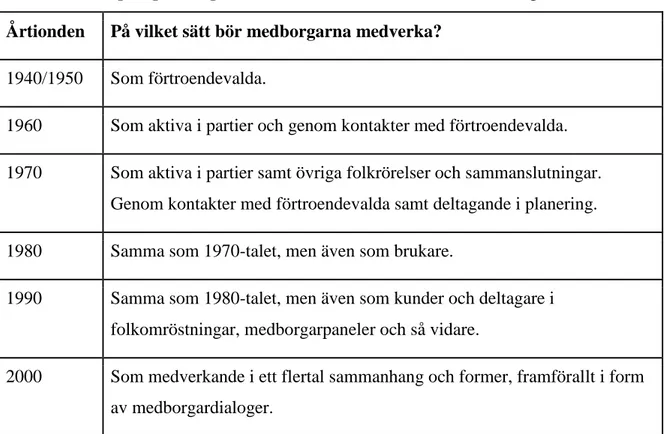 Tabell 1 Medborgerligt deltagande sedan 1940-talet (Montin &amp; Granberg 2013: 136) 