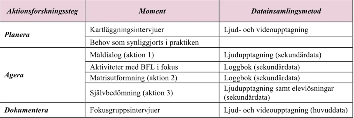 Tabell 2: Schematisk bild över studiens design 