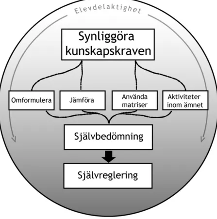 Figur 1: Undervisningsprocessen och de ingående delarnas samverkan