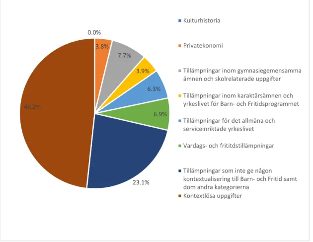 Figur 3: Andelen i % för de åtta olika kontextkategoriseringar av uppgifter i läroboken 