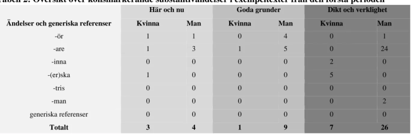 Tabell 2: Översikt över könsmarkerande substantivändelser i exempeltexter från den första perioden 