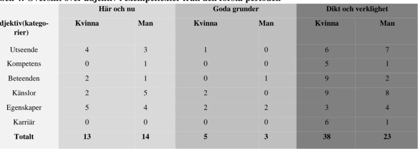 Tabell 4: Översikt över adjektiv i exempeltexter från den första perioden 