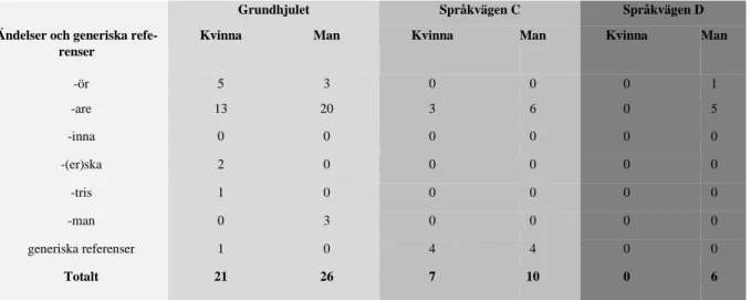 Tabell 8: Översikt över könsmarkerande substantivändelser i exempeltexter från den andra perioden 