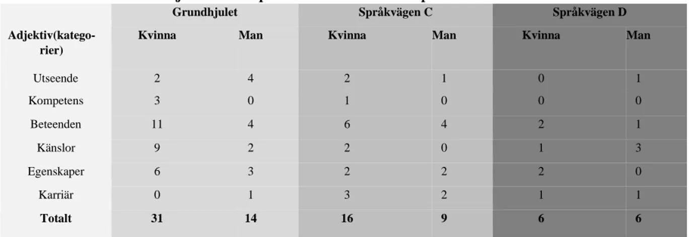 Tabell 10: Översikt över adjektiv i exempeltexter från den andra perioden 