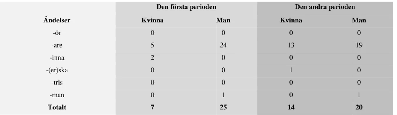 Tabell 14: Översikt över könsmarkerande substantivändelser i exempeltexter från de två perioderna 