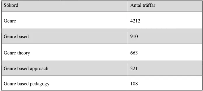 Tabell 2 första sökning ERIC Proquest Interface   