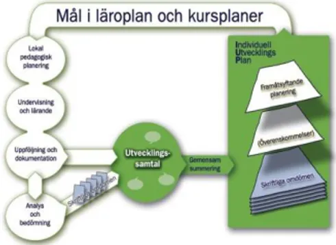 Figur 1. IUP processen (Skolverket, 2009b, s.1) 