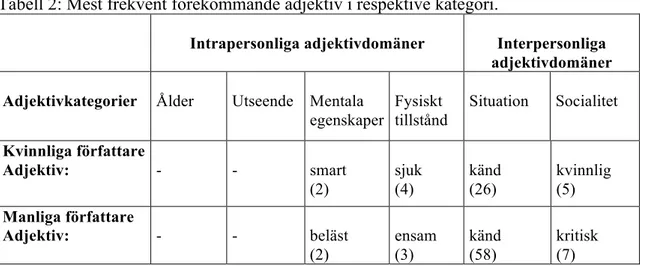 Tabell  2  redovisar  resultatet  av  de  vanligast  förekommande  adjektiven  i  respektive  adjektivkategori
