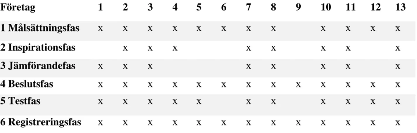 Tabell 1: Företagens namngivningsprocess i x antal faser 