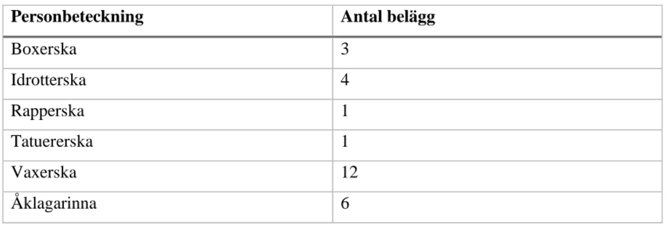 Tabell 2. Personbeteckningar samt antal belägg tillhörande kategori 1.1. 