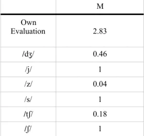 Table  1:  The  table  shows  means  (M)  regarding  the  students’  own  evaluation  of  pronunciation, and the result of their actual performance during the study (N=30)