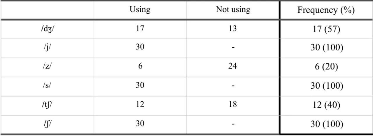 Table  2:  The  table  shows  a  Chi  Square  for  Goodness  of  Fit  test  regarding  usage  and  non-usage  of  the  sounds  in  the  students’  pronunciation