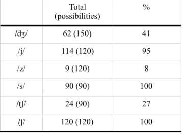 Table 3: The table shows the amount of participants using the sounds, the total amount  of possibilities to use the sounds in the reading exercise, and percentage (%) (N=30)
