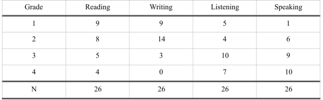 Table 5: The table shows how the students graded the frequency of the four techniques  used in the classroom when learning English as a second language (Grade 1 equals that  the technique i used most often) (N=26)