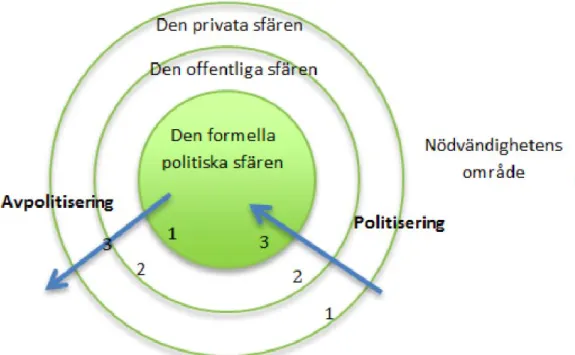 Figur 2. Politisering och avpolitiserin utifrån tre politiska sfärer och nödvändighetens 