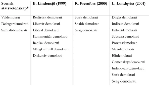 Figur 1. Exempel på demokratimodeller som presenteras i statsvetenskaplig litteratur. 