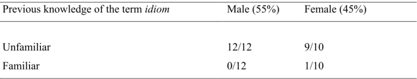 Table 1. The students’ knowledge of the term idiom before the study  