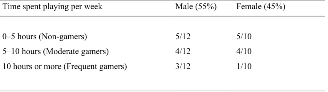 Table 3. Students’ time spent on playing computer or online games 