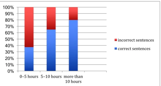 Figure 4.  Correctness and incorrectness of the female students’ answers when using  idiomatic expressions in their own sentences