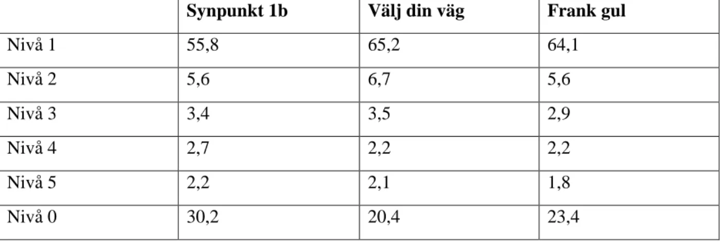 Tabell 3: Frekvensanalys av de tre texterna i naturkunskap (% av det totala antalet ord i texten)