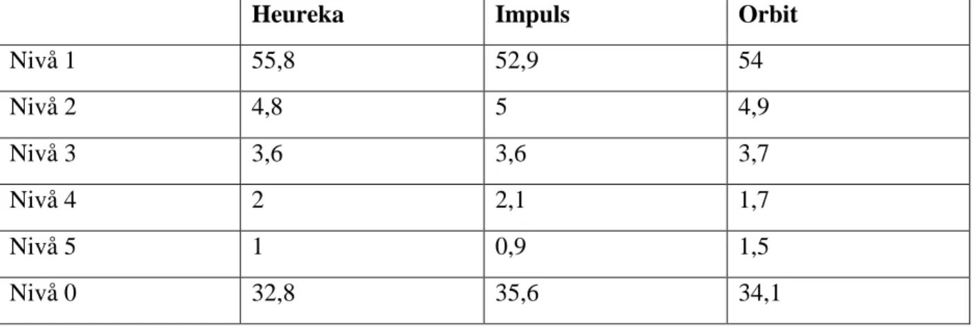 Tabell 5: Frekvensanalys av de tre texterna i fysik (% av det totala antalet ord i texten)