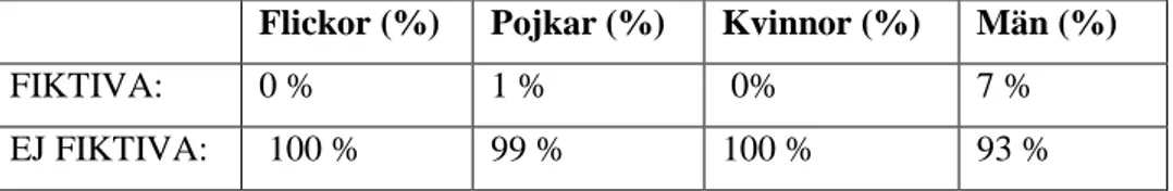 Tabell 14: Fiktiva namn hos flickor, pojkar, kvinnor och män i procent (%) 