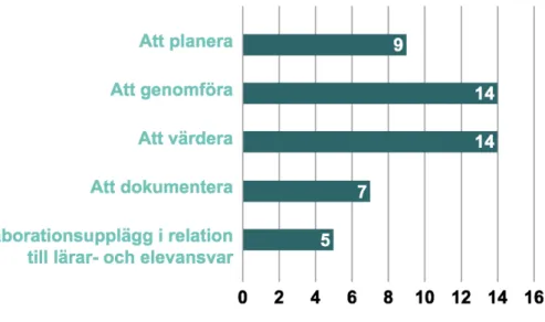 Figur 4. Studiernas resultat fördelat på kategorier
