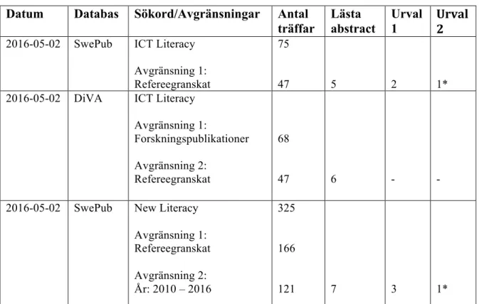 Tabell 1: Sökordshistorik  