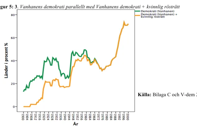 Figur 5: 3. Vanhanens demokrati parallellt med Vanhanens demokrati + kvinnlig rösträtt 