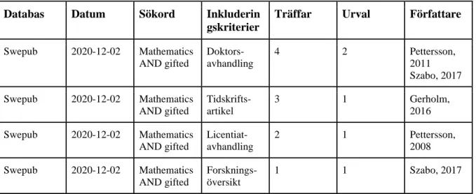 Tabell 1. Söksträng i Swepub. 