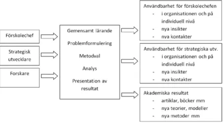 Figur 1. Illustration av utvecklingsinriktad forskning fritt efter Svensson m. fl. (2007) 