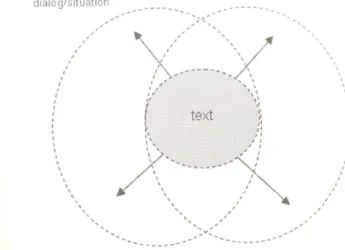 Figur 1. Ett semiotiskt utvidgat textbegrepp            Figur 2. Ett interaktionellt vidgat textbegrepp 