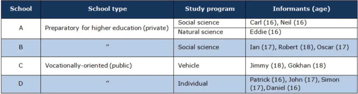 Table 1: The schools, study programs and informants included in the study. Note that almost all privately owned schools in Sweden are open to all and free of charge owing to a tax­funded voucher system