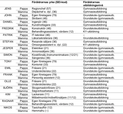 Tablå 11: De kulturellt kapitalsvaga, inkl. föräldrarnas yrke och utbildningsnivå 