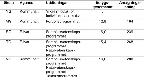 Tablå 1: Utvalda gymnasieskolor i Göteborg med tillhörande karaktäristika.  Skola  Ägande  Utbildningar  
