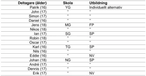 Tablå 2: Deltagare från Göteborg, inklusive ålder, skol- och utbildningsval.  Deltagare (ålder)  Skola  Utbildning 