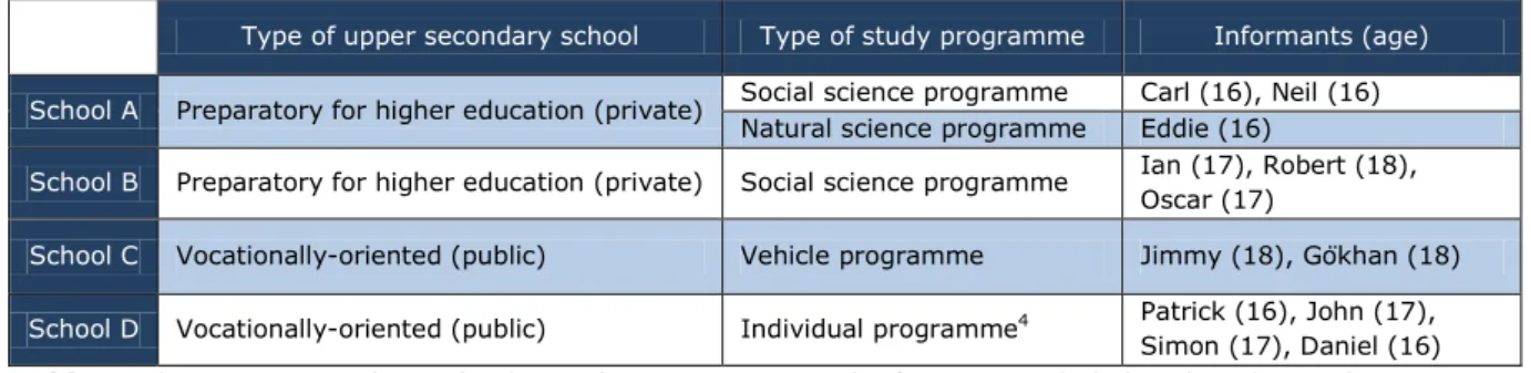 Table 1: The upper secondary schools, study programmes and informants included in the pilot study