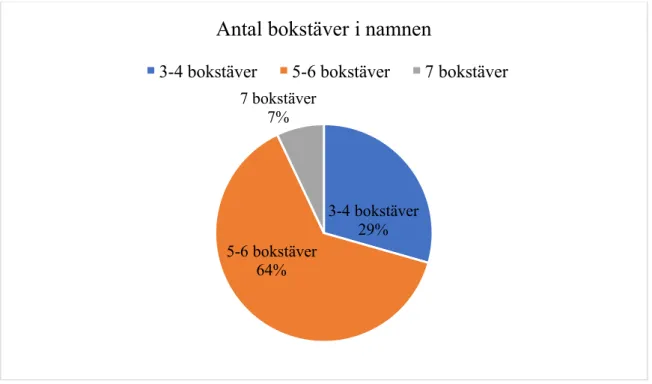 Figur 2- Antal bokstäver i namnen 