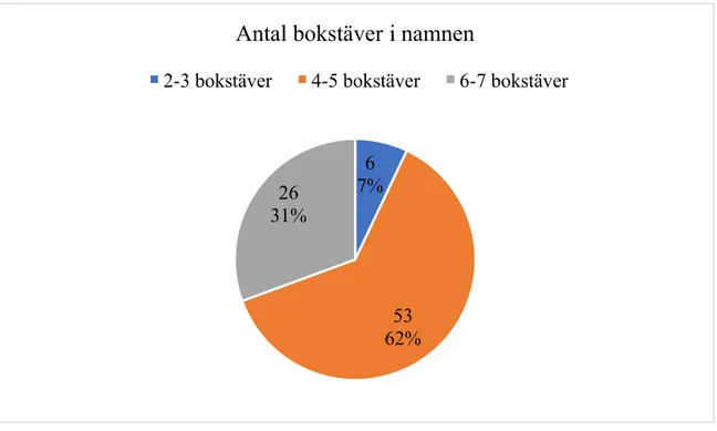 Figur 4- Antal bokstäver i namnen 