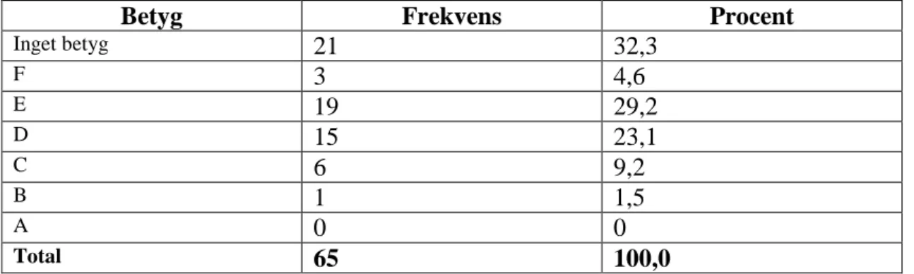 Tabell 1. Elevernas betygsfördelning i ämnet svenska som andraspråk  