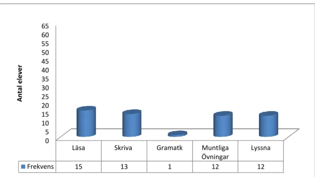 Figur  1.  Diagrammet  presenterar  fördelningen  av  svenska  som  andraspråkselevernas  svar  om  deras 