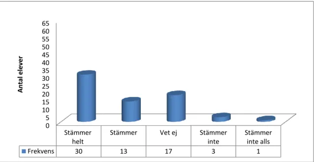 Figur 2. Betygets betydelse som motivationsfaktor för svenska som andraspråkselever. Diagrammet presenterar 