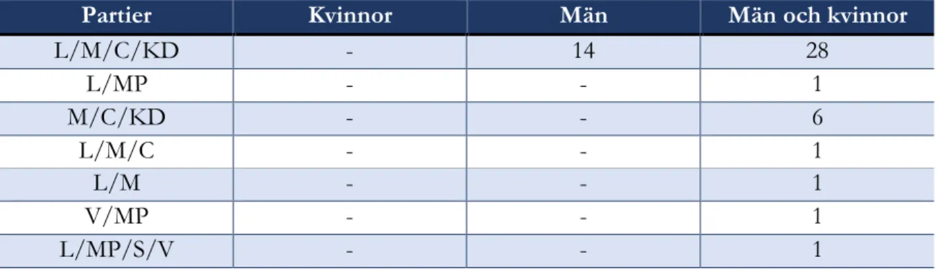 Tabell 5.5 Partiöverskridande samarbeten i motionsskrivandet utifrån kön. 