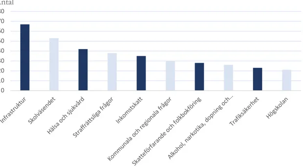 Figur 5.7 Mäns topp-10 politikområden i motionsskrivandet. 