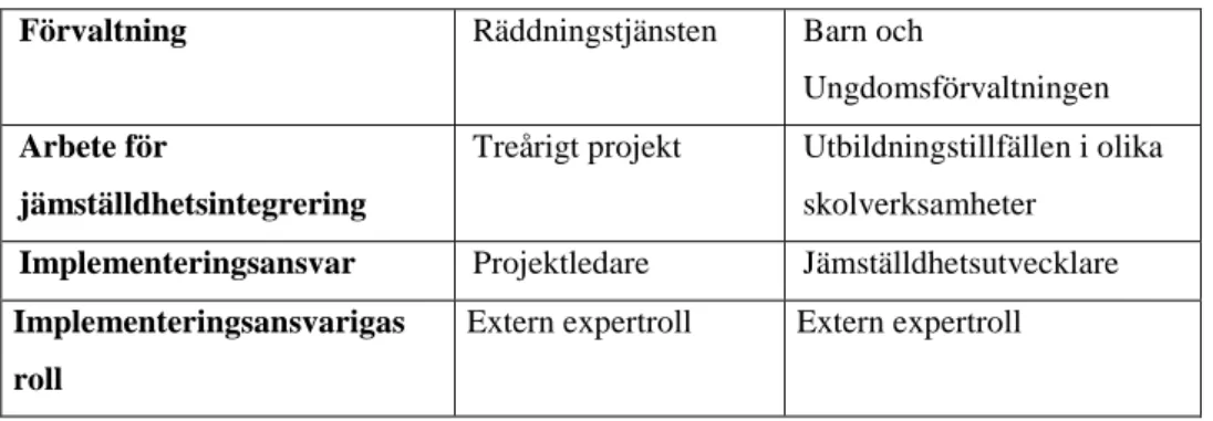 Tabell 1. Studieobjekt 