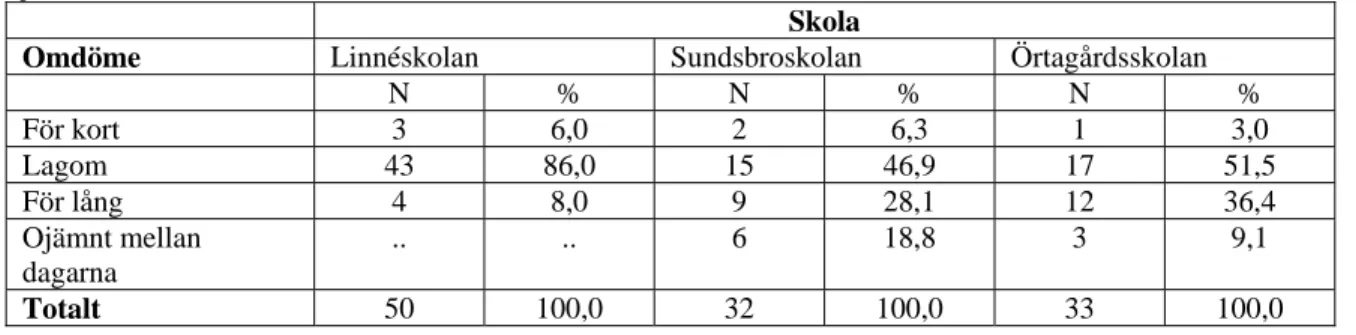 Tabell 4. Bedömning av tiden till förfogande för de olika programpunkterna.  Skolvis. Absoluta tal och  procent