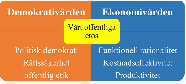 Figur 2. Vårt offentliga etos (Lundquist, 1998:63). 